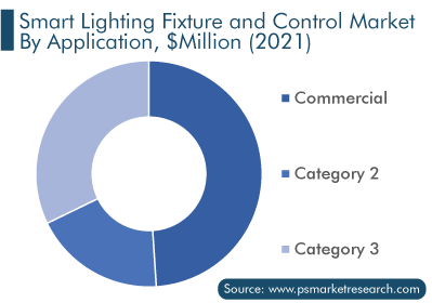 Smart Lighting Fixture and Control Market Analysis by Application