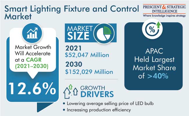 Smart Lighting Fixture and Control Market Outlook