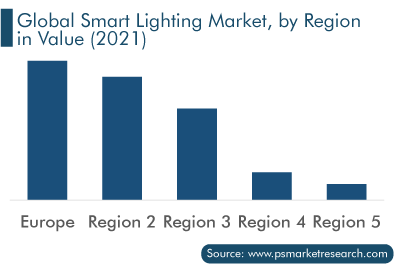 Smart Lighting Market by Region