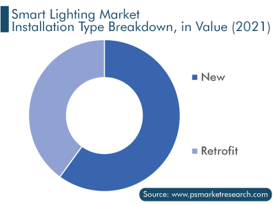 Smart Lighting Market Installation Type Breakdown