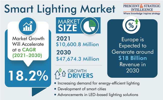 Smart Lighting Market Share