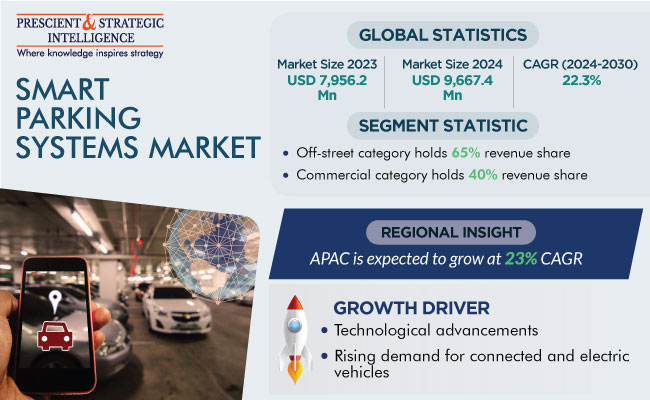 Smart Parking Systems Market Size, Forecast Report 2030