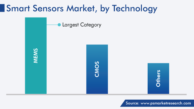 Smart Sensors Market Analysis by Technology