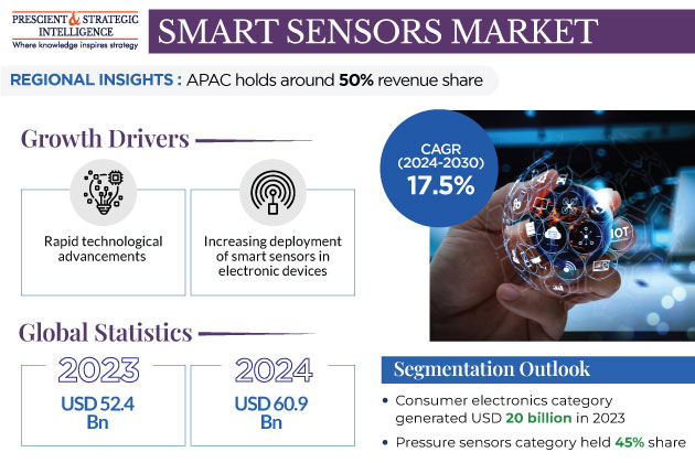 Smart Sensors Market Insights Report