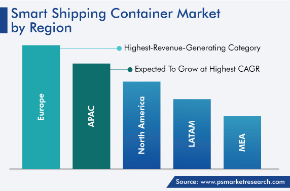 Smart Shipping Container Market Analysis by Region