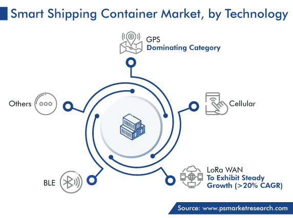 Smart Shipping Container Market Analysis by Technology