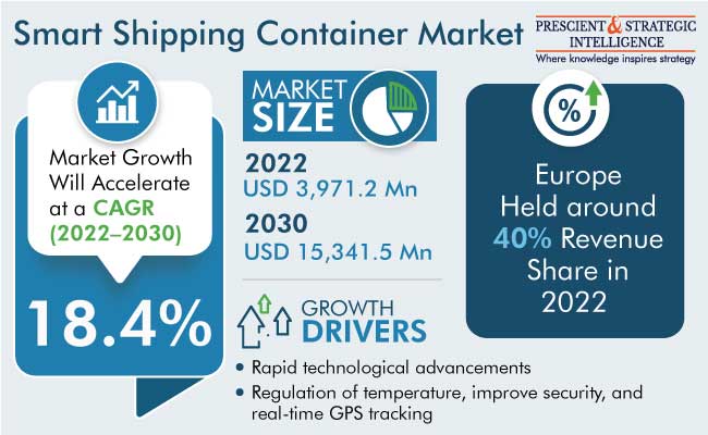 Smart Shipping Container Market Insights