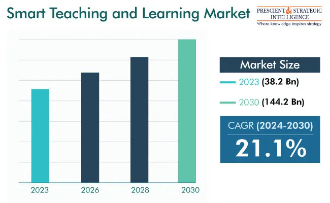 Smart Teaching and Learning Market Share Report, 2030
