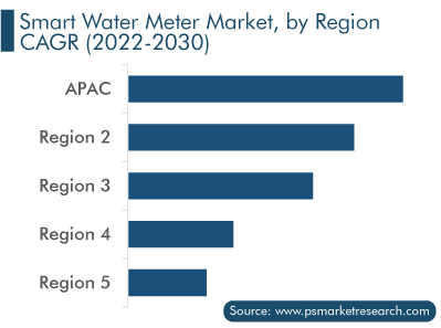 Smart Water Meter Market Regional Growth Rate