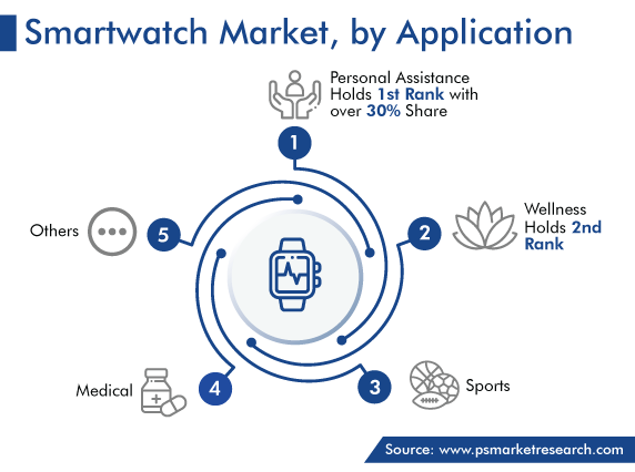Global Smartwatch Solutions Market Application