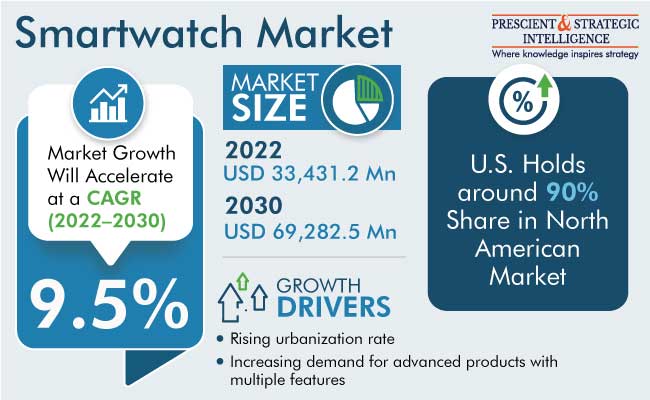 Smartwatch Market Revenue Size