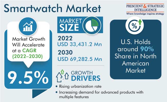 Smartwatch Market Growth Analysis and Forecast Report, 2030