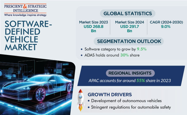 Software-Defined Vehicle Market Size Report