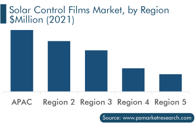 Solar Control Films Market, by Region