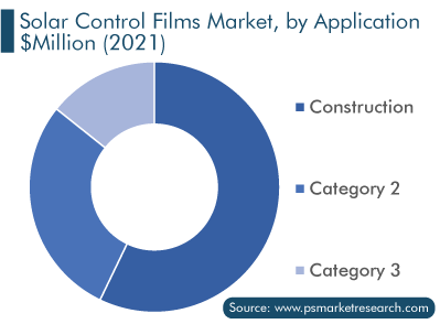 Solar Control Films Market, by Application