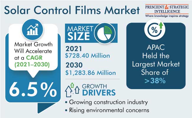 Solar Control Films Market Size