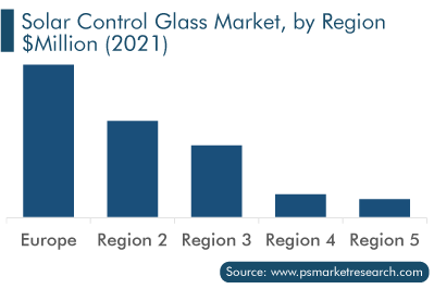 Solar Control Glass Market, by Region