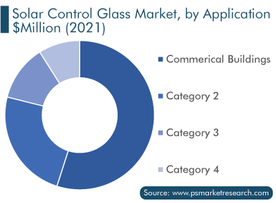 Solar Control Glass Market by Application