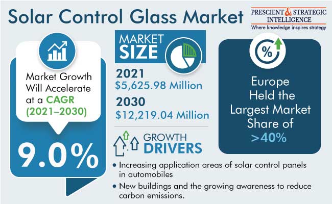 Solar Control Glass Market Size