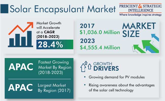 Solar Encapsulant Market