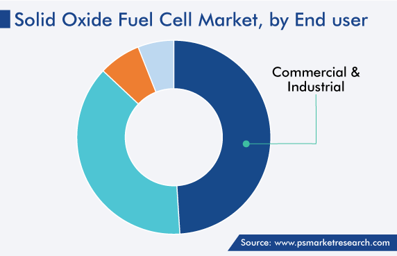Global Solid Oxide Fuel Cell Market, by End user