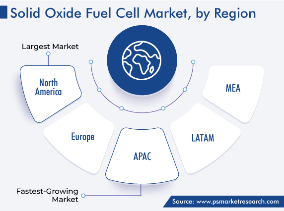 Global Solid Oxide Fuel Cell Market, by Regional Analysis