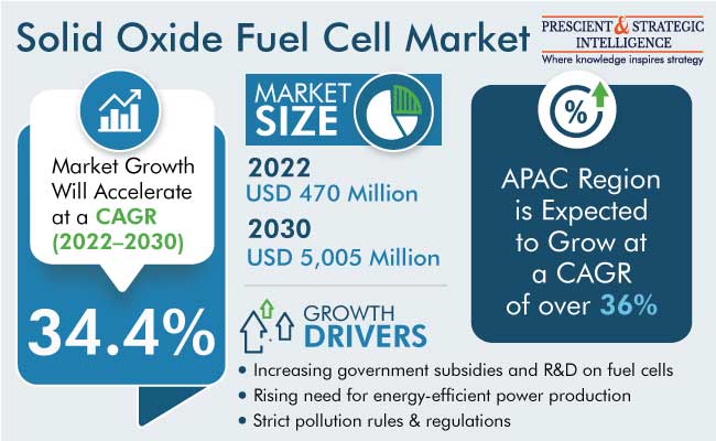 Solid Oxide Fuel Cell Market Size