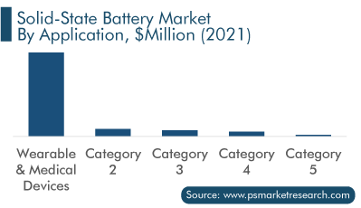 Solid-State Battery Market by Application, $Million (2021)