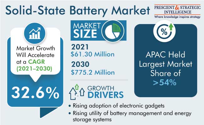 Solid-State Battery Market Size