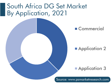 South Africa DG Set Market by Application, 2021