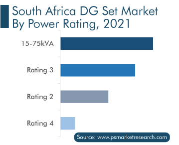 South Africa DG Set Market by Power Rating, 2021