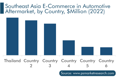 Southeast Asia E-Commerce in Automotive Aftermarket, by Country