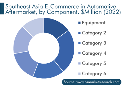 Southeast Asia E-Commerce in Automotive Aftermarket, by Component