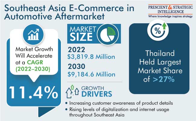 Southeast Asia E-Commerce in Automotive Aftermarket Insights