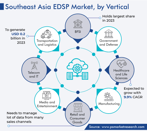Southeast Asia Enterprise Data Service Platform Market by Vertical Demand