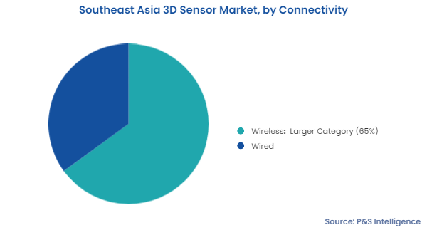 Southeast Asia 3D Sensor Market Segments