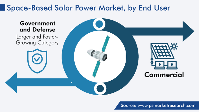 Space-Based Solar Power Market Analysis by End User