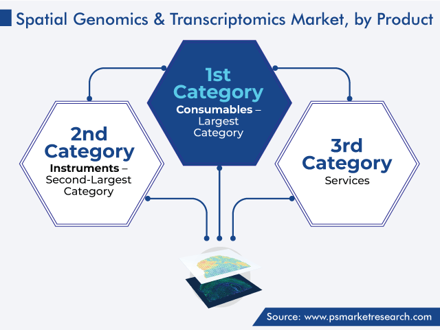 Global Spatial Genomics & Transcriptomics Market by Product