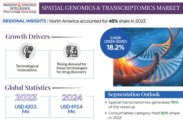 Spatial Genomics & Transcriptomics Market Share, Growth Insights 2030
