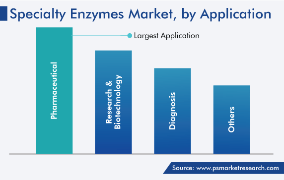 Global Specialty Enzymes Market by Application