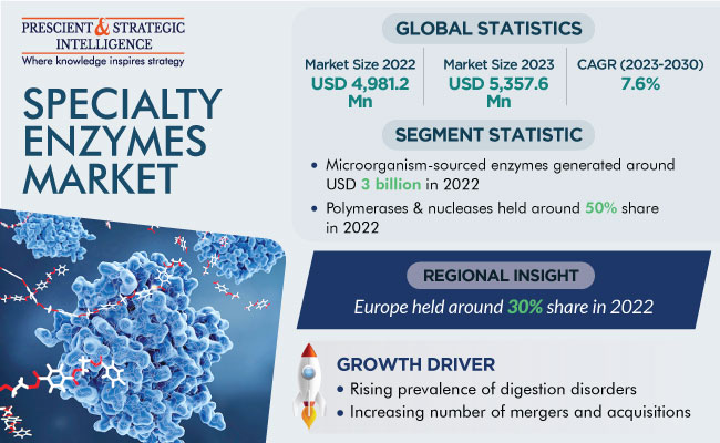 Specialty Enzymes Market Revenue