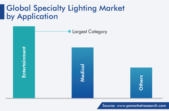 Specialty Lighting Market Analysis by Application