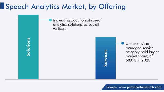 Global Speech Analytics Market by Offering