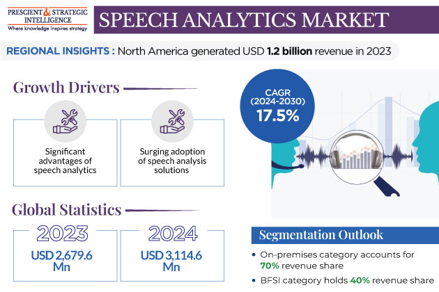 Speech Analytics Market Size and Growth Report, 2030
