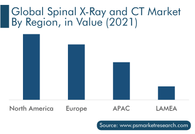 Spinal X-Ray and CT Market by Region