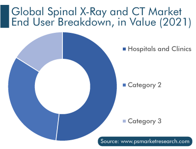 Spinal X-Ray and CT Market, End User Breakdown
