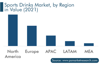 Sports Drinks Market by Region