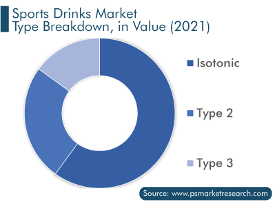 Sports Drinks Market Type Breakdown