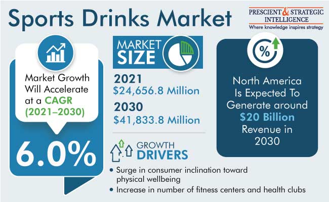 Sports Drinks Market Share