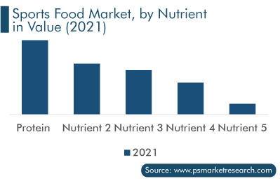 Sports Food Market, by Nutrient